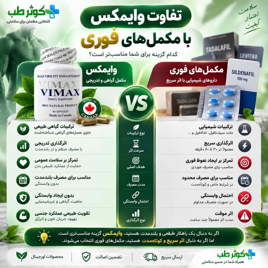 تفاوت کپسول وایمکس با مکملهای فوری و نحوه عملکرد آنها